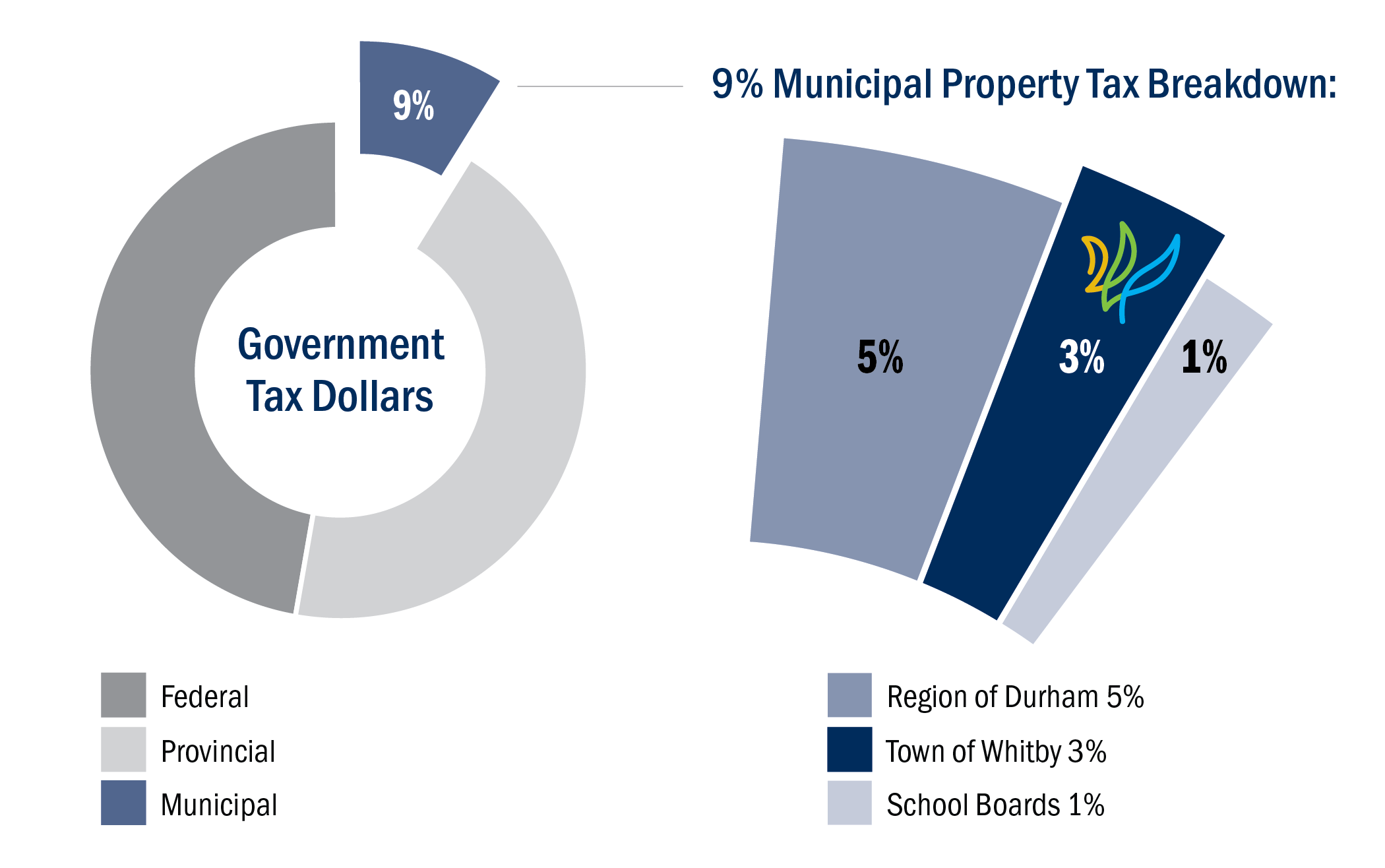 Municipal Property Tax Chart